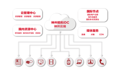 神州视讯云服务 驱动数字化沟通的未来